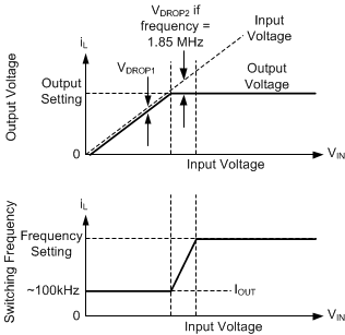 Frequency and Output Voltage in Dropout GUID-65DA727A-E993-4FE6-87EF-DDC0DFB5E768-low.gif