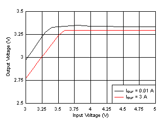 LM61430-Q1 Dropout Curve GUID-F5FC89BE-CDE4-4E4E-ADAA-901274226A36-low.gif