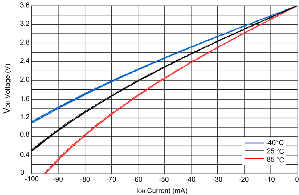 SN74AVC4T774 High-Level Output Voltage
                            (VOH) vs High-Level Current (IOH) at
                            VCCA = VCCB = 3.6V ?