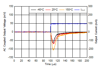 Load
Transient, No Load to 100-mA Rising Edge GUID-20201007-CA0I-W14F-5C3L-LKPXN4MCRBNS-low.gif
