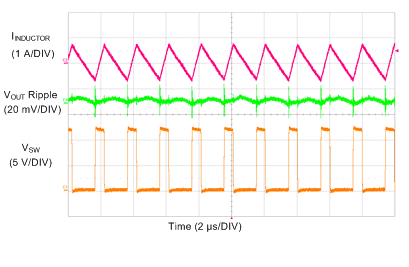 TPS7H4010-SEP Switching Waveform and VOUT Ripple GUID-1B051C2D-DBE1-470F-A472-63DF58A930A7-low.gif