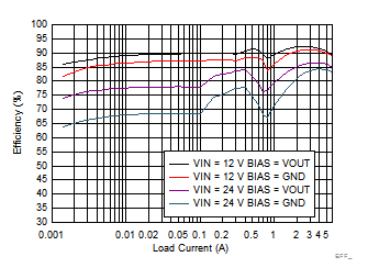 TPS7H4010 Efficiency Comparison With Bias = VOUT to Bias = GND in Auto Mode GUID-1C2BEE92-412E-4B82-A163-949A568186D1-low.gif