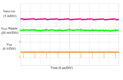 TPS7H4010-SEP Switching Waveform at Dropout GUID-5119AA65-B81A-49C3-93BC-6BA8A87FCF49-low.gif