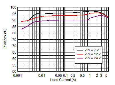 TPS7H4010-SEP Efficiency GUID-9F8BAB7C-B2EA-47E9-A843-200E0D5A7FEA-low.gif
