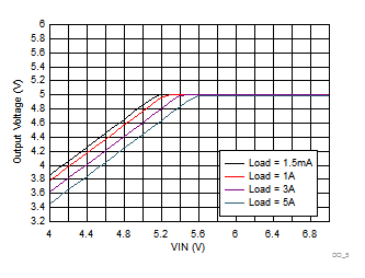 TPS7H4010-SEP Dropout Curve GUID-C0BB6ECE-E6B3-4E69-B3BC-C5FF959E8929-low.gif