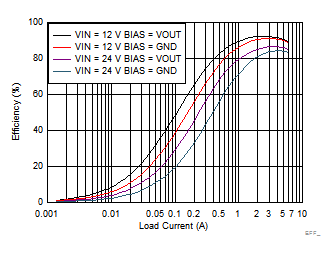 TPS7H4010 Efficiency Comparison With Bias = VOUT to Bias = GND in FPWM Mode GUID-F2E96460-525F-44B2-898F-D47ED02B45E3-low.gif