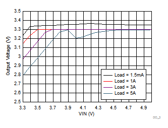 TPS7H4010-SEP Dropout Curve GUID-F9F6618D-13E1-4266-BF5D-7188EF0ED073-low.gif