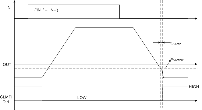 UCC21710 Timing Diagram for Internal Active Miller Clamp Function GUID-ABF542C9-023B-45EF-98CD-870F22432636-low.gif