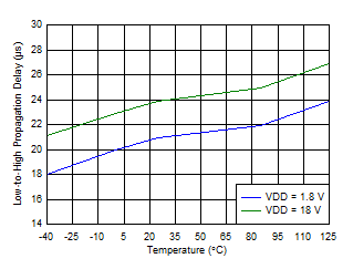 Propagation Delay vs Temperature (Low-to-High Transition at Sense) GUID-68ECEEA0-D506-4BC7-9C54-5BDB0DDD0040-low.gif