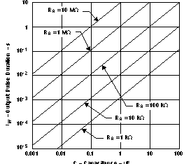 NA555 NE555 SA555 SE555 Output Pulse Duration vs Capacitance