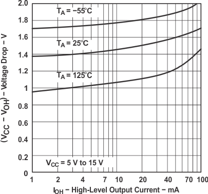 NA555 NE555 SA555 SE555 Drop
                        Between Supply Voltage and Output  vs
                        High-Level Output Current