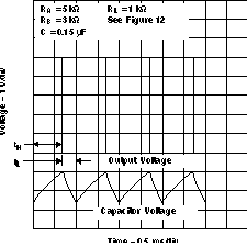 NA555 NE555 SA555 SE555 Typical Astable Waveforms