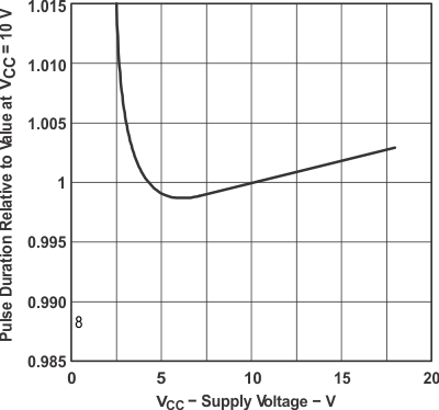 NA555 NE555 SA555 SE555 Normalized Output Pulse Duration  (Monostable
                            Operation) vs Supply Voltage