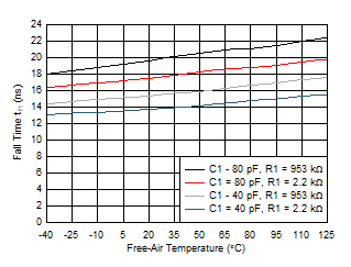 Side 1: Output
Fall Time vs Free-Air Temperature GUID-20201203-CA0I-CJ29-RMTC-MTWXCM9KKBG5-low.gif