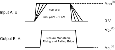 Input Transition Rise and
Fall Rate GUID-76FAEEB1-24EC-4ECD-9E88-9F54DEED822D-low.gif