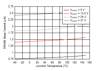 DRV8714-Q1 DRV8718-Q1 DRAIN
                        Sleep Current