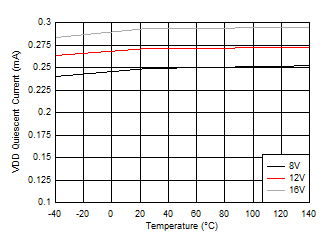 UCC27289 VDD 靜態(tài)電流 GUID-09A0B997-7D85-4F0E-A0D3-B77CD2EBEF07-low.gif