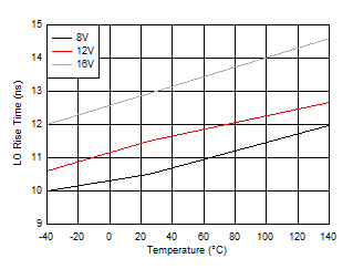 UCC27289 LO 上升時(shí)間 GUID-366361F7-0130-490F-942E-EBE2A2723569-low.gif