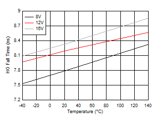 UCC27289 HO 下降時(shí)間 GUID-88210EEC-72A9-4A81-8FBF-F256F3CF6F1B-low.gif