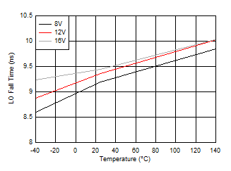 UCC27289 LO 下降時(shí)間 GUID-8D2535AF-475B-4F8D-910C-D807CBEF69F4-low.gif