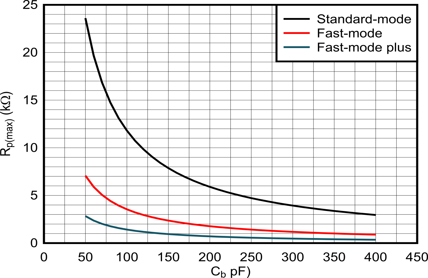 最大上拉電阻 (Rp(max)) 與總線電容 (Cb) 間的關(guān)系 GUID-20210811-SS0I-8QTF-MFJV-SBV8TTM4FK7R-low.png