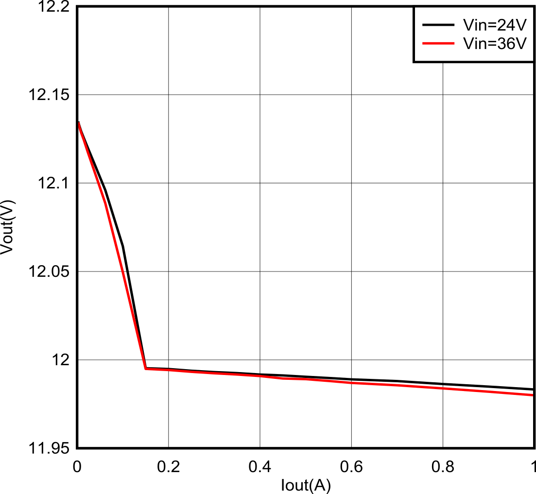 LMR54410 LMR54406 12-V Load Regulation GUID-20211117-SS0I-1NW6-BC2G-BPCH09L1DKTF-low.png