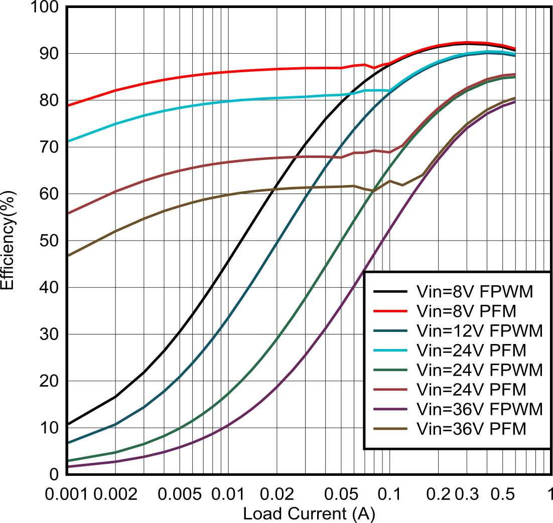 LMR54410 LMR54406 3.3-V Efficiency Versus Load Current GUID-20211220-SS0I-LP3F-6QL8-CTFML1BQHWHK-low.png