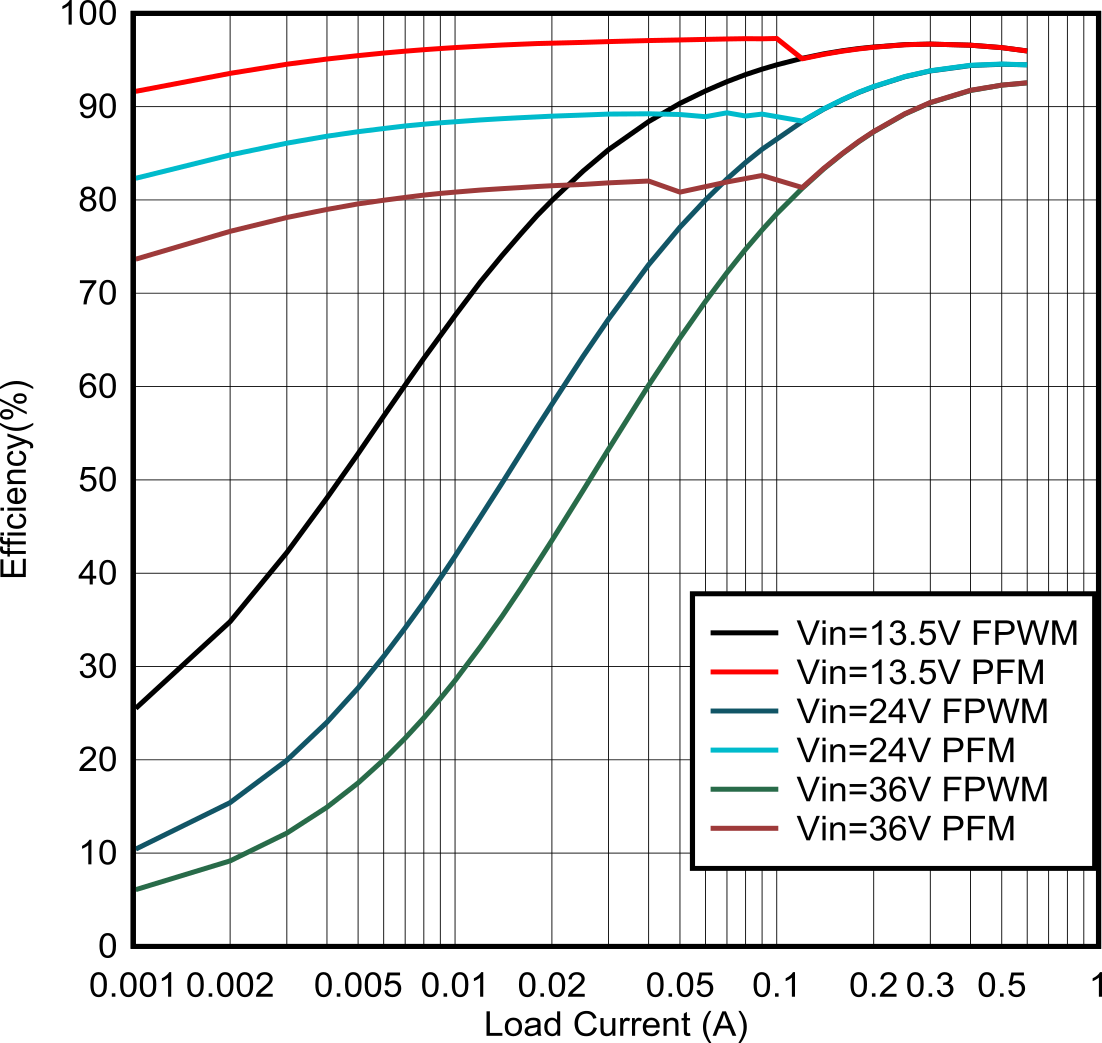 LMR54410 LMR54406 12-V Efficiency Versus Load Current GUID-20211220-SS0I-WCMJ-BGPX-7TZ5TJGFMNTG-low.png