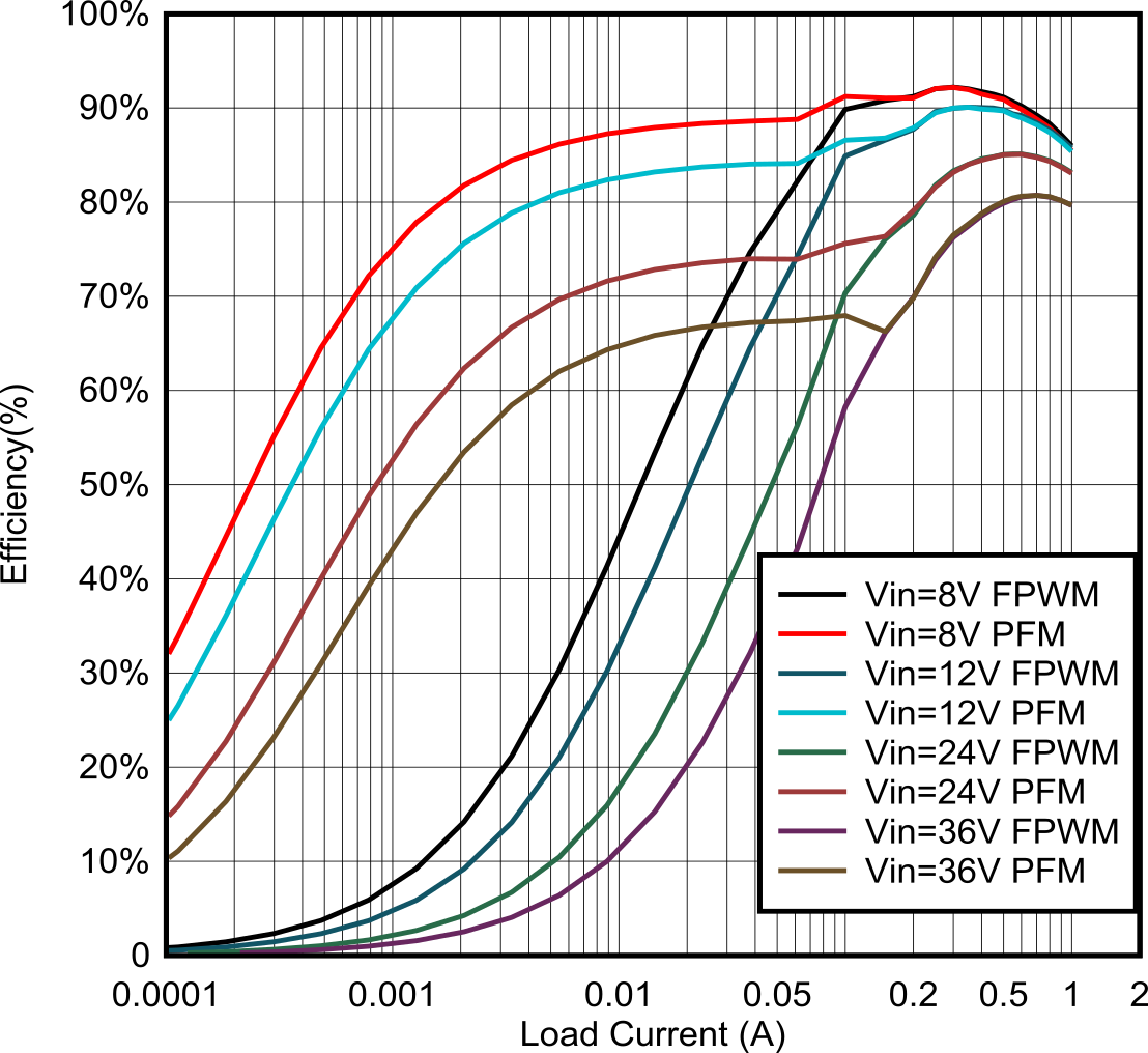 LMR54410 LMR54406 3.3-V Efficiency Versus Load Current GUID-20211220-SS0I-ZQZT-T0FH-Z6M8QTB7JVPP-low.png