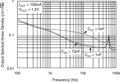 TPS74701-Q1 Noise
Spectral Density GUID-1E07D0B6-F0F4-4C65-9F77-4E18511DE5DC-low.gif