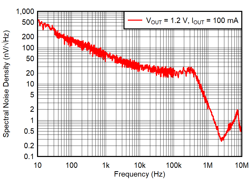 TPS74701-Q1 Noise
Spectral Density GUID-20230206-SS0I-06K1-ZV1G-LQN7F4RXS4HX-low.png