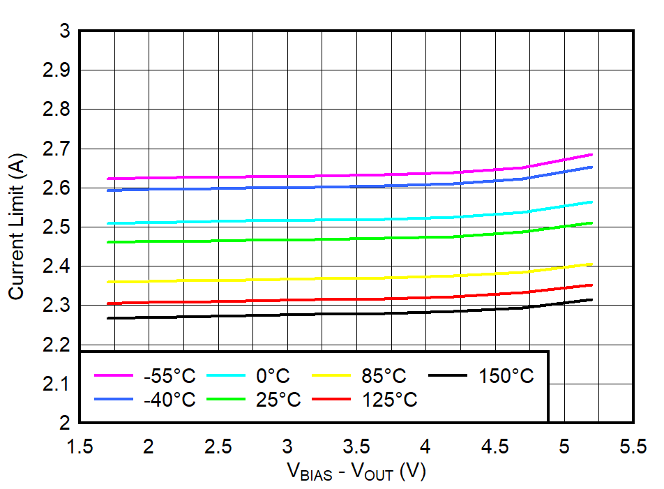 TPS74701-Q1 Current Limit vs (VBIAS – VOUT) GUID-20230208-SS0I-1FJT-CQSQ-K4C46MVCQNMG-low.png
