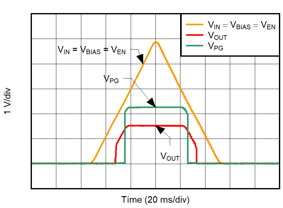 TPS74701-Q1 Power-Up and Power-Down GUID-20230410-SS0I-JQJR-B691-TSCCGSJSJNTJ-low.png