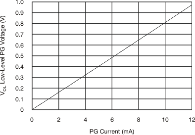 TPS74701-Q1 Low-Level PG Voltage vs Current GUID-309E5D88-156D-4E49-A004-F67E58E4670D-low.gif