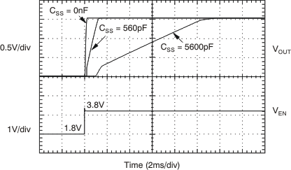TPS74701-Q1 Turn-On Response GUID-47AA4C15-4A24-477F-ACA8-1F30437FD306-low.gif