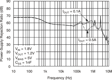 TPS74701-Q1 VBIAS PSRR vs Frequency GUID-47F36789-A6D2-4F98-8EA1-65AD655FDF61-low.gif