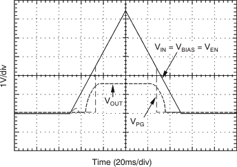 TPS74701-Q1 Power-Up and Power-Down GUID-4FAA8FBD-3316-4B65-BFBB-DA8AB9E481F3-low.gif