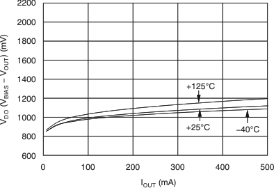 TPS74701-Q1 VBIAS Dropout Voltage vs IOUT and Temperature
(TJ) GUID-5015071E-5C93-4257-8745-520B1E0D4C7F-low.gif