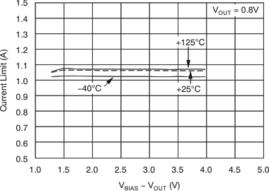 TPS74701-Q1 Current Limit vs (VBIAS – VOUT) GUID-567A9F94-384B-4F53-A68E-D8E1C238F669-low.gif