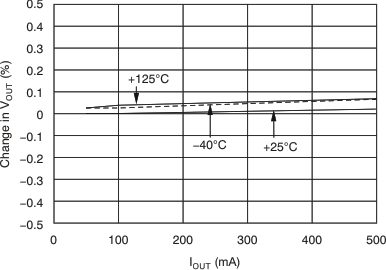 TPS74701-Q1 Load
Regulation GUID-607BEA88-EE20-4B5C-AB37-0FA678D0C9BB-low.gif