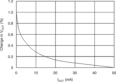 TPS74701-Q1 Load
Regulation at Light Load GUID-D5D6292D-DF3E-437D-8F59-5EC9035DBAE6-low.gif