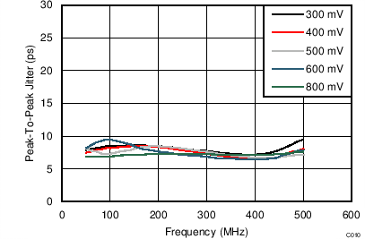 Peak-To-Peak Jitter vs Frequency GUID-10E9F58C-9463-4F01-AC9E-1896616644D1-low.png