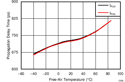 Propagation Delay Time bs Ffree-Air Temperature GUID-34047EA7-A165-423E-9A5C-D02BC09AC388-low.png