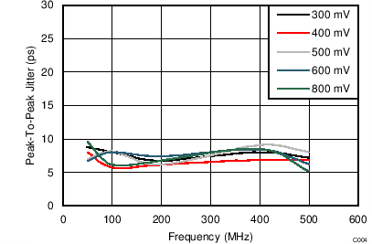 Peak-To-Peak Jitter vs Frequency GUID-4076CB3F-BB10-4C7C-94E5-C5E38281BEA4-low.png