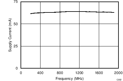 Supply Current vs Frequency GUID-695ED350-E79D-4374-8BD0-F2839CB353B0-low.png