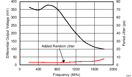 Differential Output Voltage vs Frequency GUID-ACC2B029-020E-428E-A99F-179B4EF90AAE-low.png