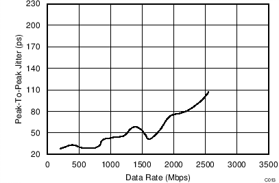 Peak-To-Peak Jitter vs Data Rate GUID-C1935538-E847-44DB-975D-90EEFA08A094-low.png