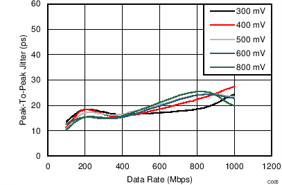 Peak-To-Peak Jitter vs Data Rate GUID-DA02EAE8-650E-40A3-AB61-DE832C49EE11-low.png