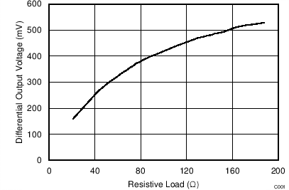 Differential Output Voltage vs Resistive Load GUID-DEB17357-D033-447F-9F1A-8632F74907EB-low.png