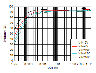 TPS62902 效率與輸出電流間的關(guān)系 VOUT = 3.3V GUID-20201130-CA0I-5P3L-1JP8-BFVPMRL8VNJ4-low.gif